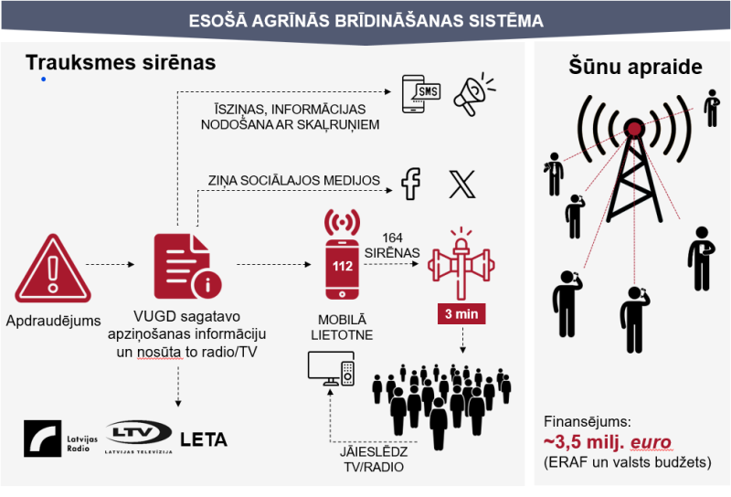Infografika, kurā shematiski attēloti valsts agrīnās brīdināšanas kanāli - sirēnas, šūnu apraide, lietotne, sabiedriskie mediji
