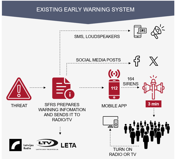 Infografika, kurā shematiski attēloti valsts agrīnās brīdināšanas kanāli - sirēnas, šūnu apraide, lietotne, sabiedriskie mediji