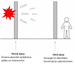 Ilustrēts "divu sienu princips", kur kreisajā malā izvietots sarkanas krāsas daudzstaru zvaigsnes forma, simbolizējot sprādzienu. Tai blakus pelēks taisnstūris, apzīmējot sienu. Sienai labajā malā seši trīsstūri, kas virzās otras taisnstūra formas sienas virzienā. Otrai sienai labajā pusē cilvēka figūra. Apakšā teksts ar skaidrojumu par pirmās un otrās sienas sniegto aizsardzību